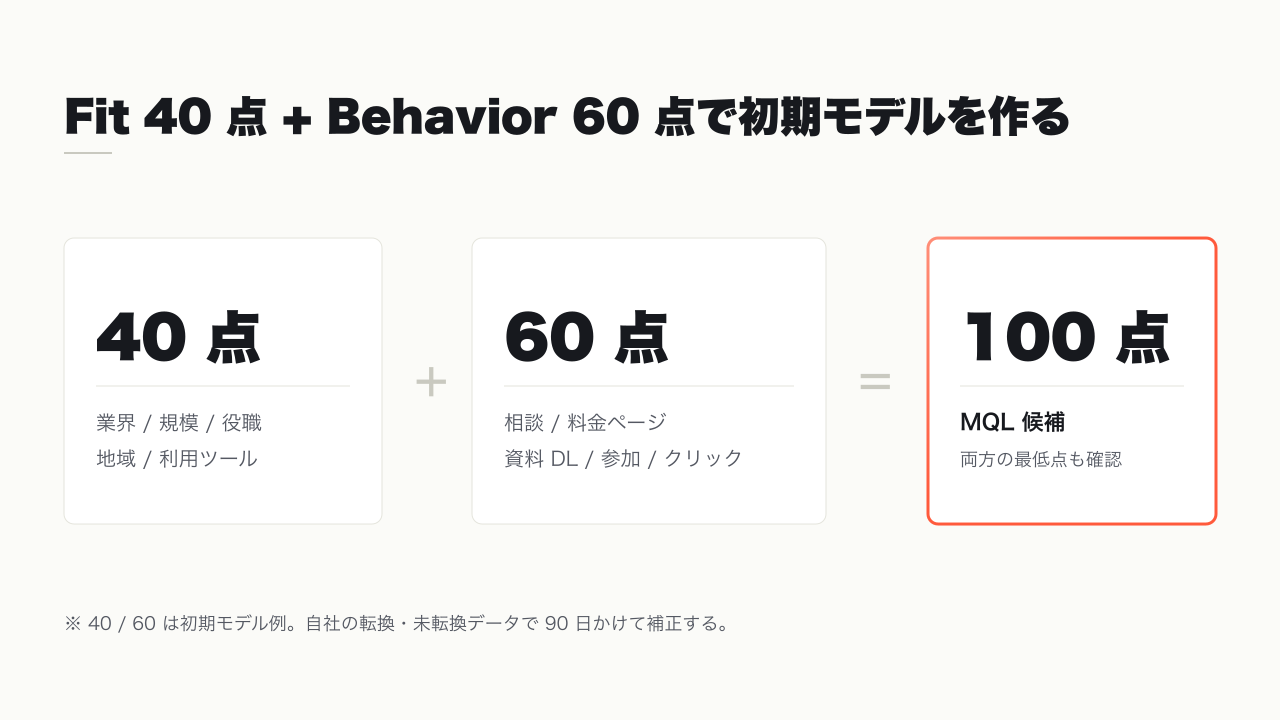 Fit 40 点と Behavior 60 点を合算するリードスコア初期モデル