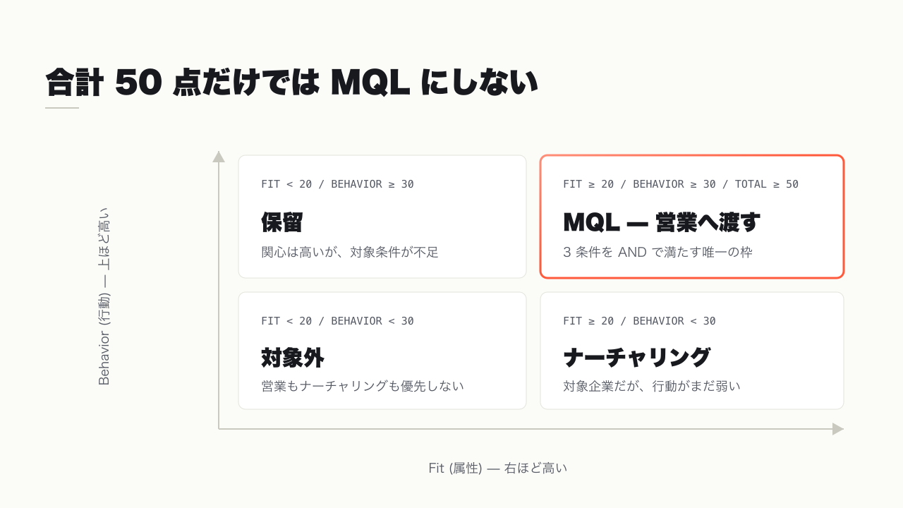 Fit と Behavior の両方に最低点を置く MQL 判定マトリクス