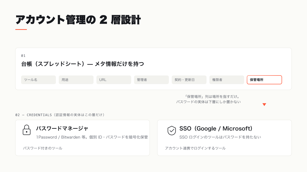 アカウント管理の 2 層設計。上段が台帳スプレッドシート (メタ情報)、下段がパスワードマネージャと SSO (認証情報)