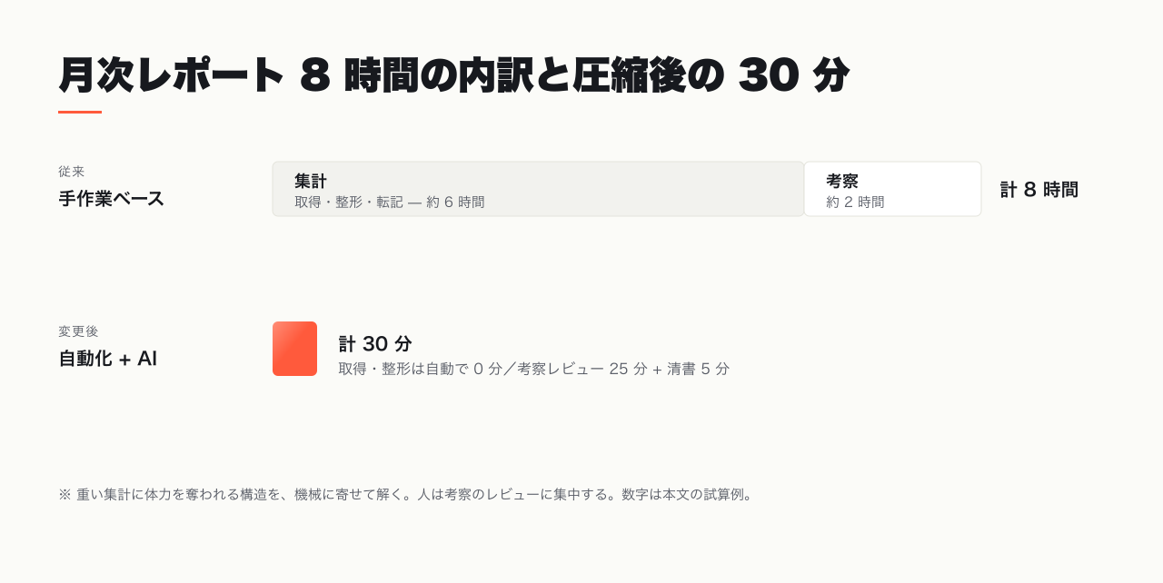 月次レポート 8 時間の工程別内訳。集計 6 時間・考察 2 時間の Before と、自動化後の After を対比