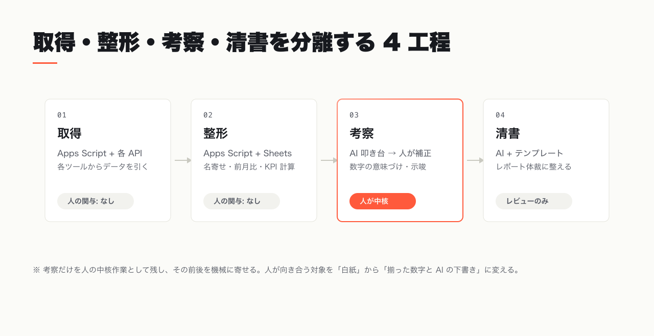 レポート自動化の 4 工程分離図。取得・整形は自動化、考察は AI の叩き台を人が補正、清書はテンプレートに流し込む流れ