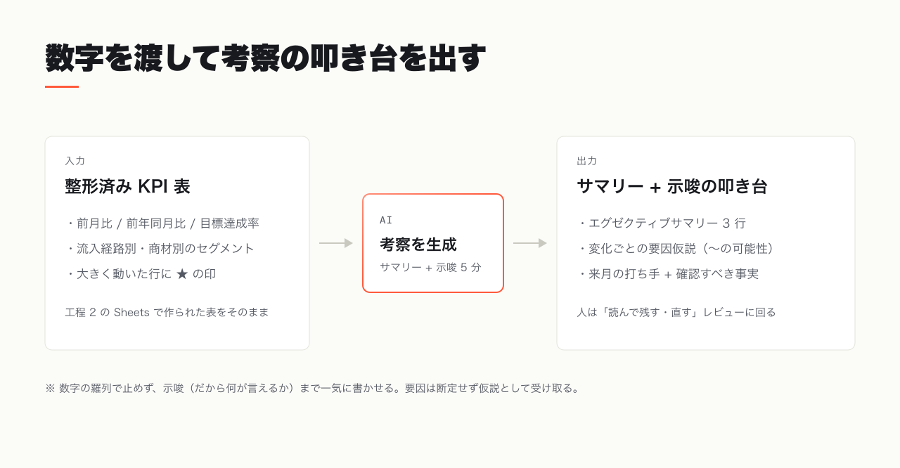 数字を渡して考察の叩き台を出す入出力イメージ。整形済みの KPI 表を入力すると、サマリーと要因仮説・次月の打ち手が出力される