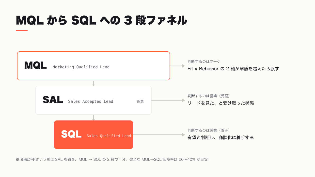 MQL から SQL への 3 段ファネル。各段で誰が判断するか (マーケ / 営業) と昇格条件を並べた図