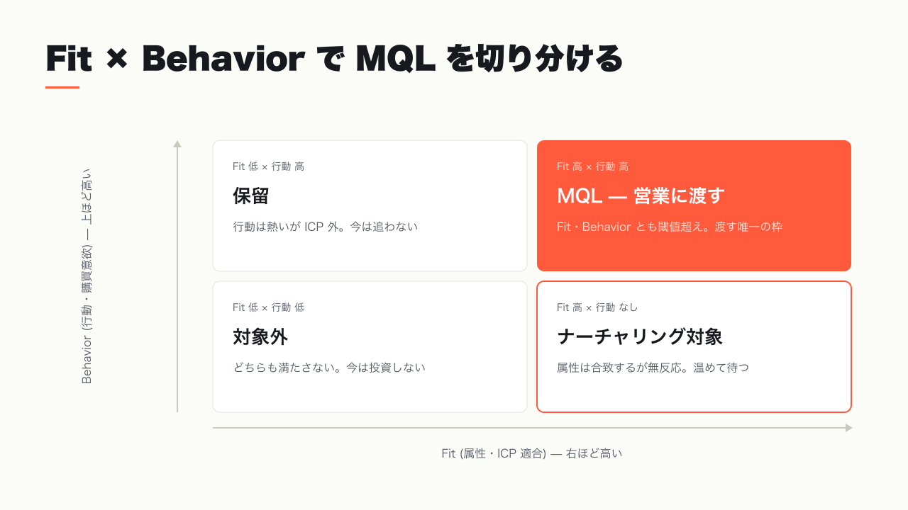 Fit と Behavior の 2 軸マトリクス。両方が高い枠だけを MQL とし、片方だけの枠はナーチャリング・保留に振り分ける