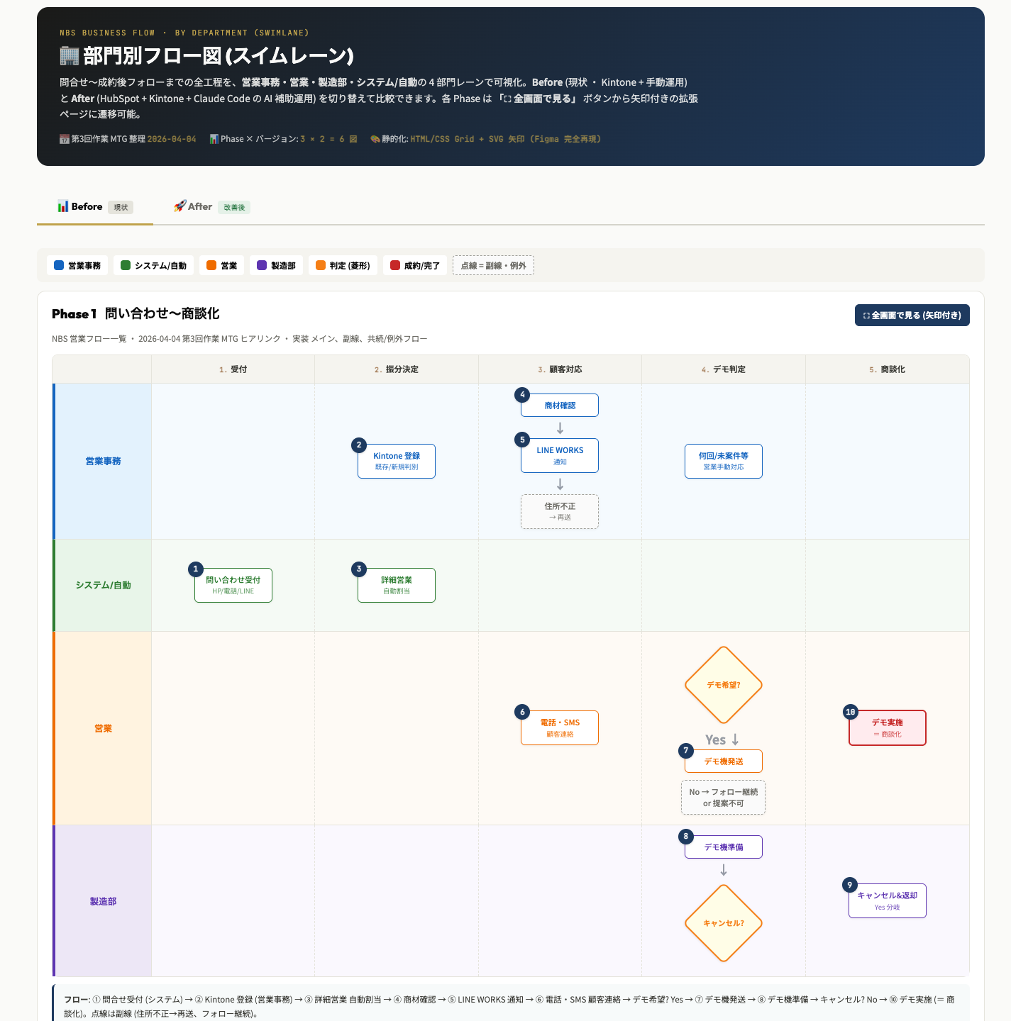 部門別フロー図(スイムレーン)。営業事務・システム/自動・営業・製造部の 4 レーンに、問い合わせ受付から商談化までの工程が番号付きで並ぶ