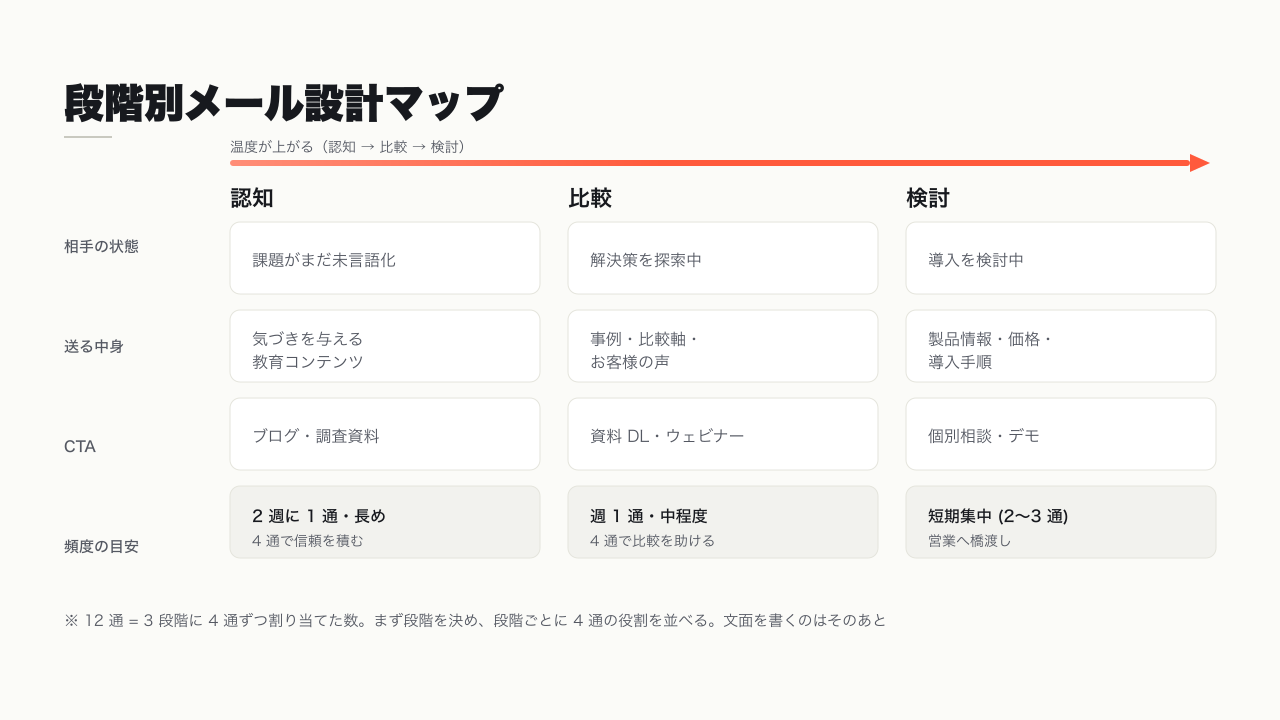 段階別メール設計マップ