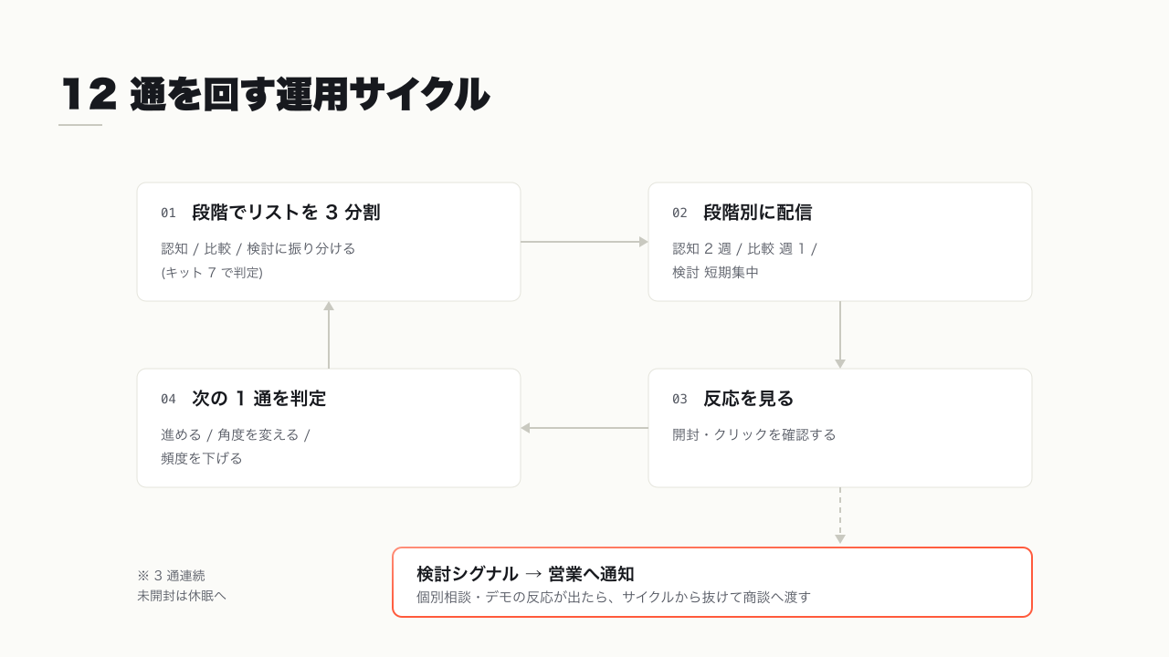 12 通の運用サイクル図