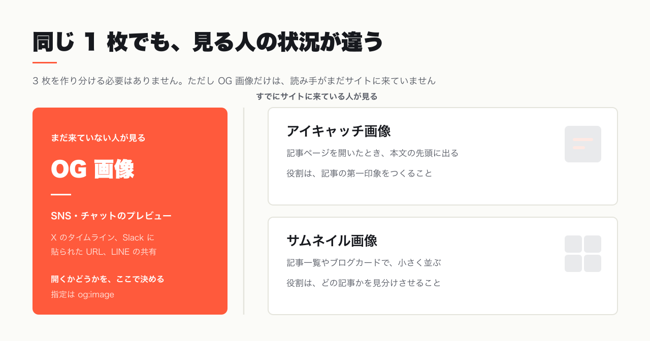 OG 画像・アイキャッチ画像・サムネイル画像の役割の違い