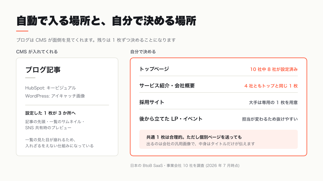 ブログは CMS が自動で入れ、それ以外のページは手動になる