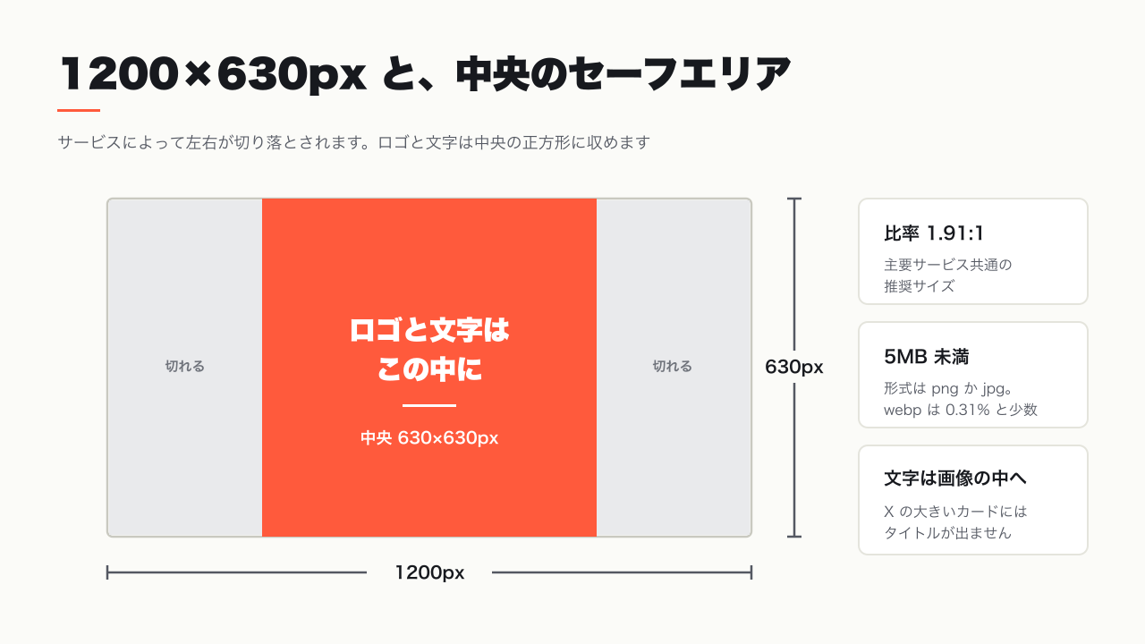 OG 画像の推奨サイズ 1200×630px と、中央 630×630px のセーフエリア
