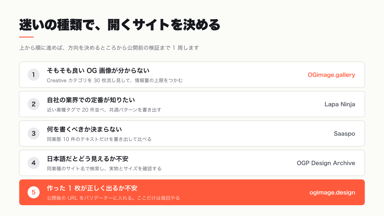 5 つの参考サイトを迷いの種類で使い分けるマップ