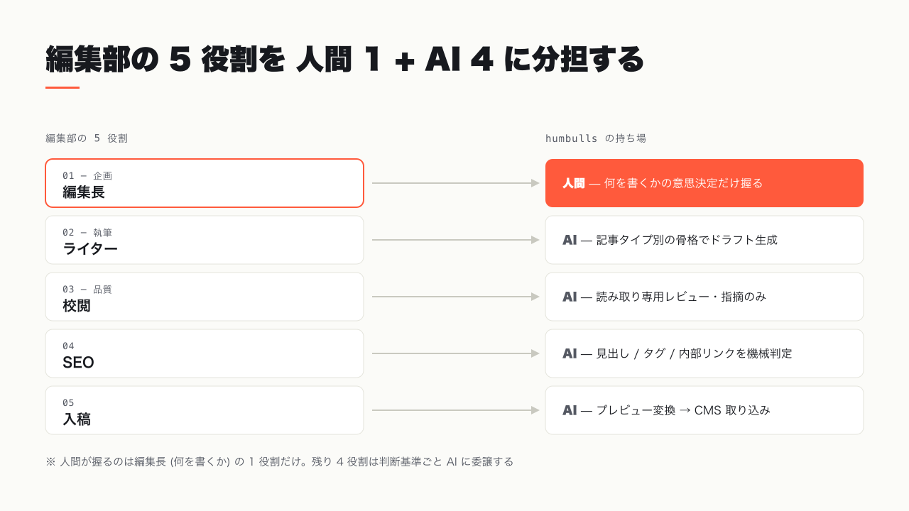 編集部の 5 役割を人間 1 + AI 4 の持ち場に分担するマッピング図