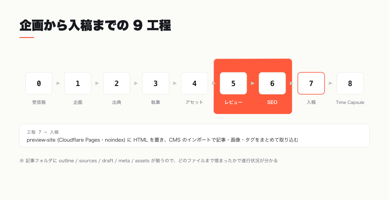 企画から入稿までの 9 工程パイプライン図