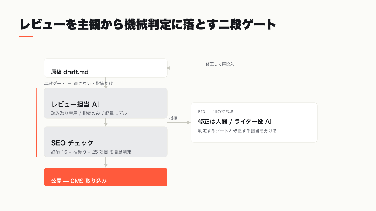 レビュー担当 AI と SEO チェックの二段品質ゲート図