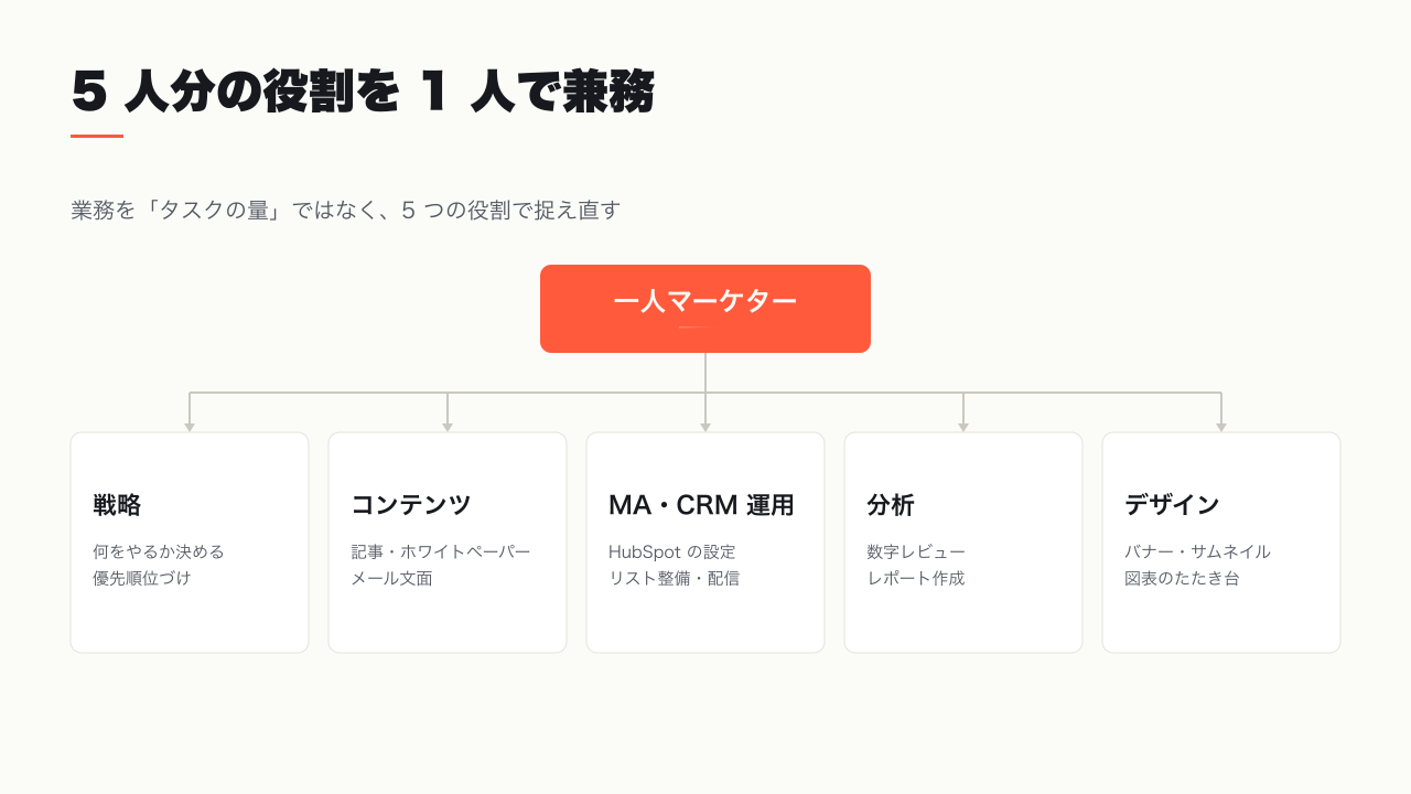 一人マーケターの業務を戦略・コンテンツ・MA・CRM 運用・分析・デザインの 5 役割に分解したマップ