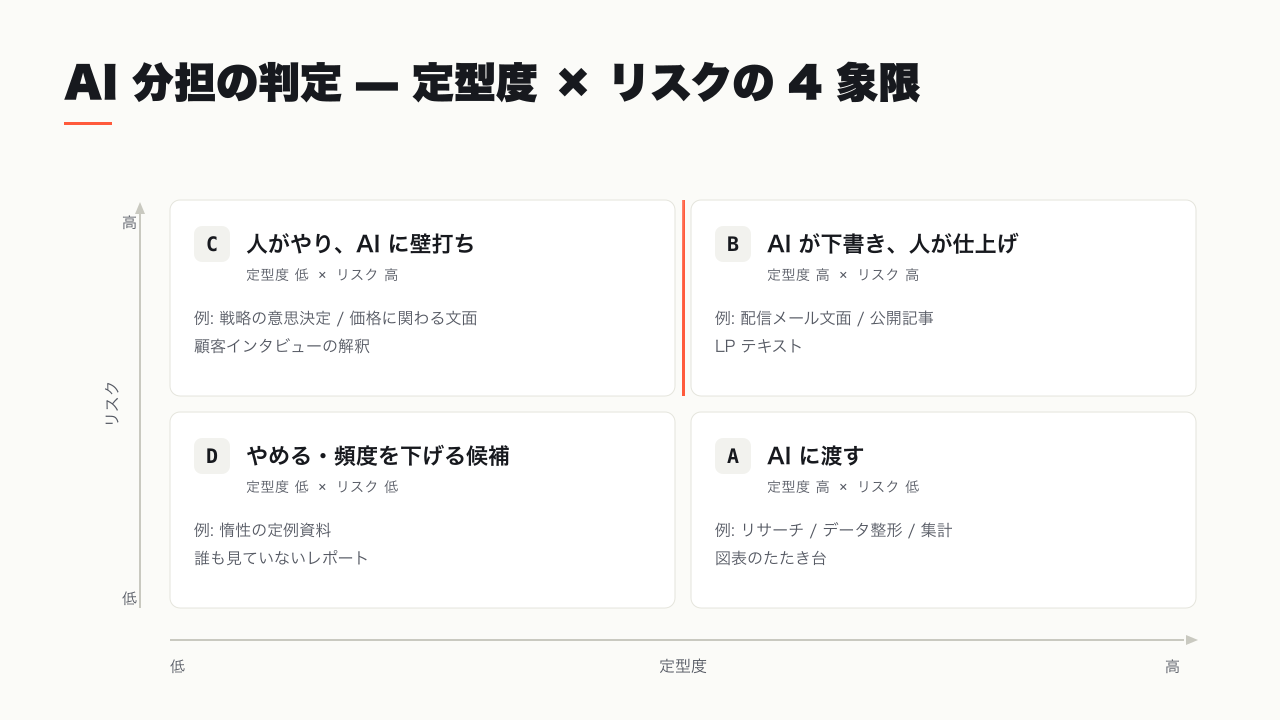 戦略・コンテンツ・MA・CRM 運用・分析・デザインの各役割を定型度とリスクの 2 軸で AI 分担に振り分けたマトリクス