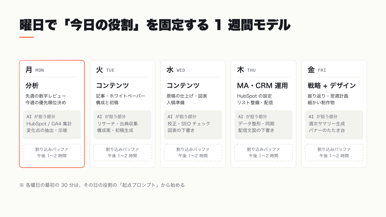 月曜は分析、火水はコンテンツ、木は MA・CRM 運用、金は戦略とデザインに割り当てた曜日別 1 週間モデル