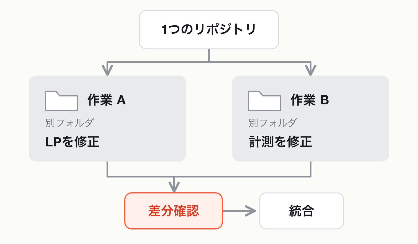 一つのリポジトリから二つの作業フォルダを分け、変更差分を確認して統合する流れ