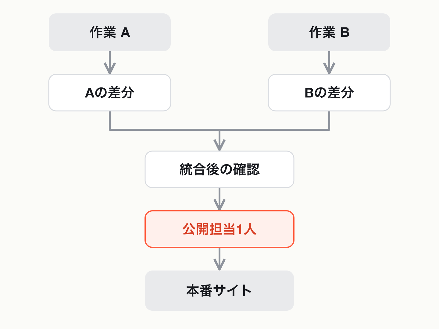 二つの編集作業の差分を統合し、確認後に一人の公開担当から本番へ反映する流れ