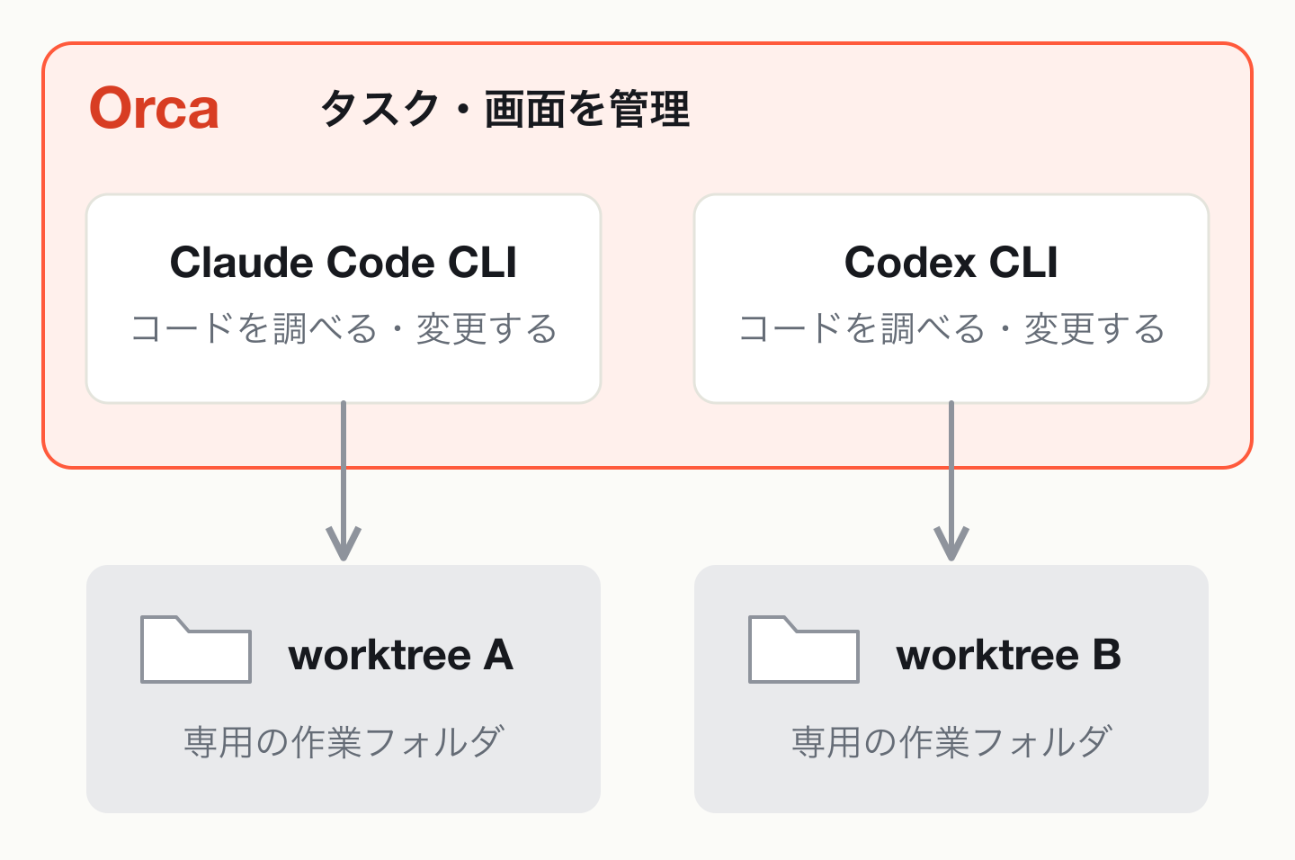 Orca の中で Claude Code CLI と Codex CLI がそれぞれ別の作業フォルダを使う関係図