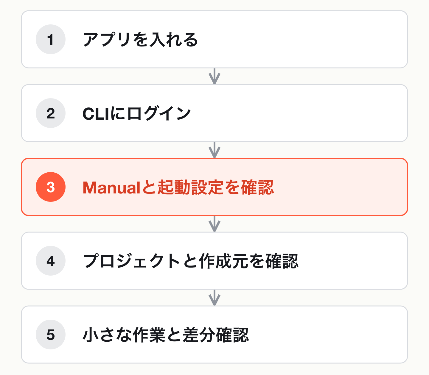Orca のインストールから CLI 認証、権限確認、小さな作業、差分確認までの導入手順