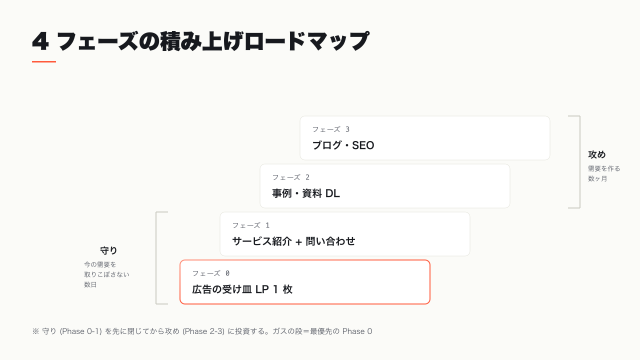 4 フェーズの積み上げロードマップ