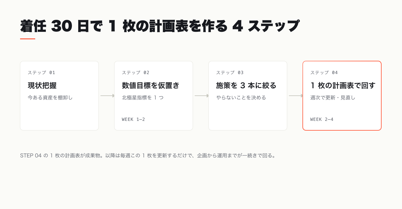 着任30日で1枚の計画表を作る4ステップ — 現状把握・数値目標・施策3本・週次運用のロードマップ