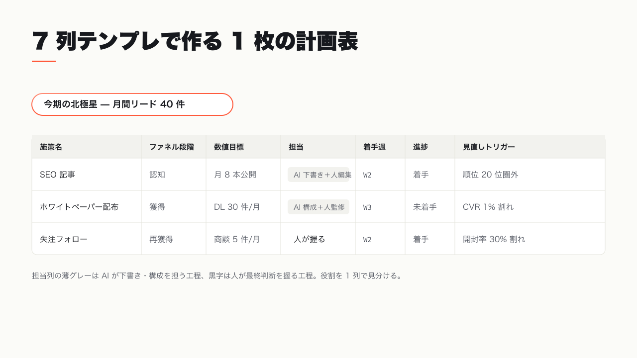 7列テンプレで作る1枚の計画表の記入例 — 施策名・ファネル段階・数値目標・担当・着手週・進捗・見直しトリガー