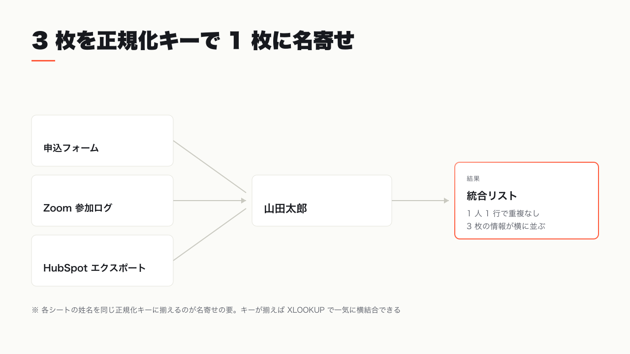 申込フォーム・参加ログ・CRM エクスポートの 3 枚を正規化キーで名寄せして 1 枚の統合リストにする全体フロー図