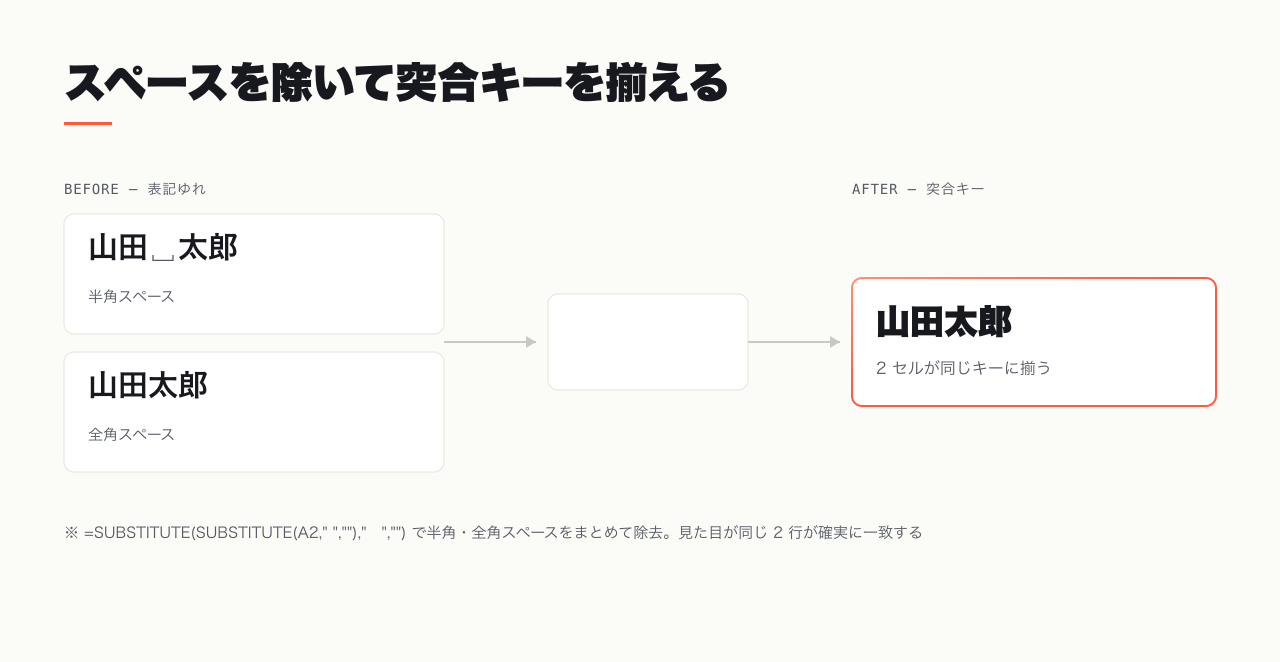 姓名のセルにある半角スペース・全角スペースを SUBSTITUTE で除去して同じ突合キーに正規化する before after 図