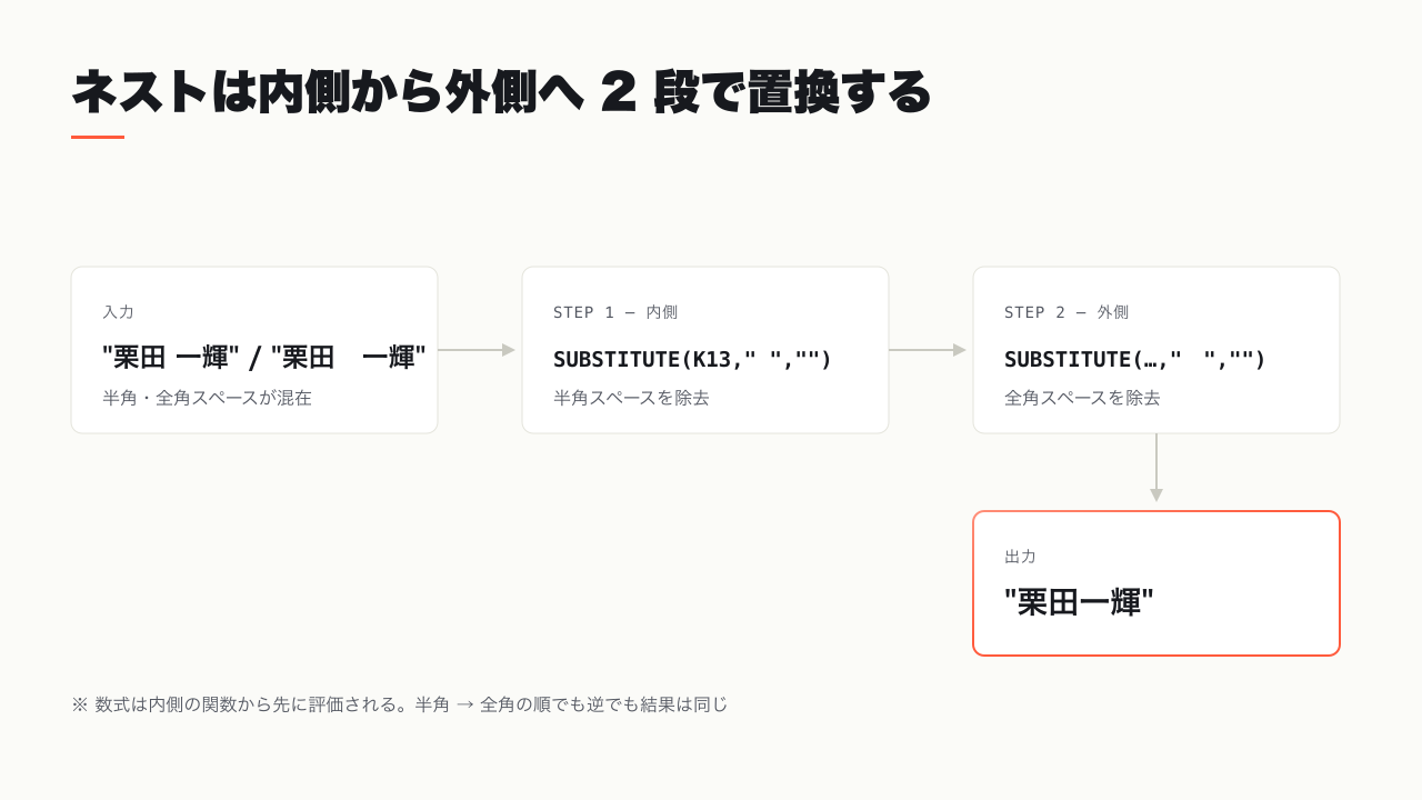 SUBSTITUTE のネストで半角スペースと全角スペースを内側から外側へ二段で除去する流れの図