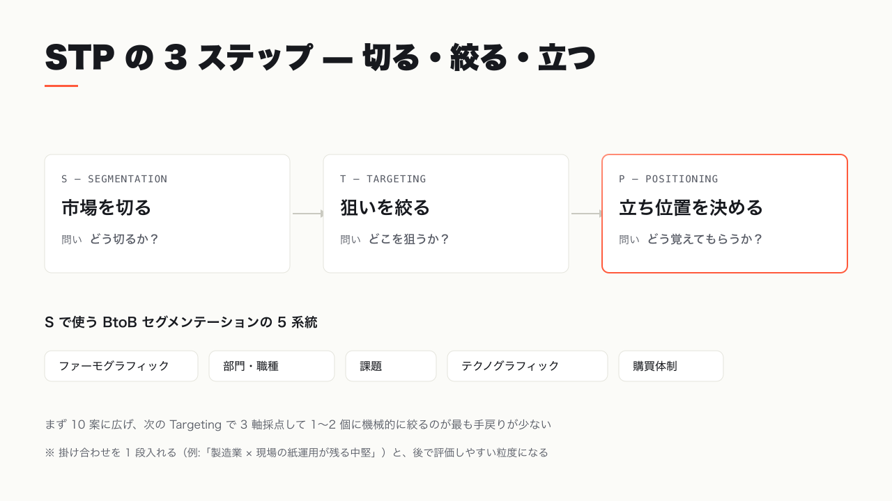 BtoB セグメンテーションの 5 系統と切り口の広げ方
