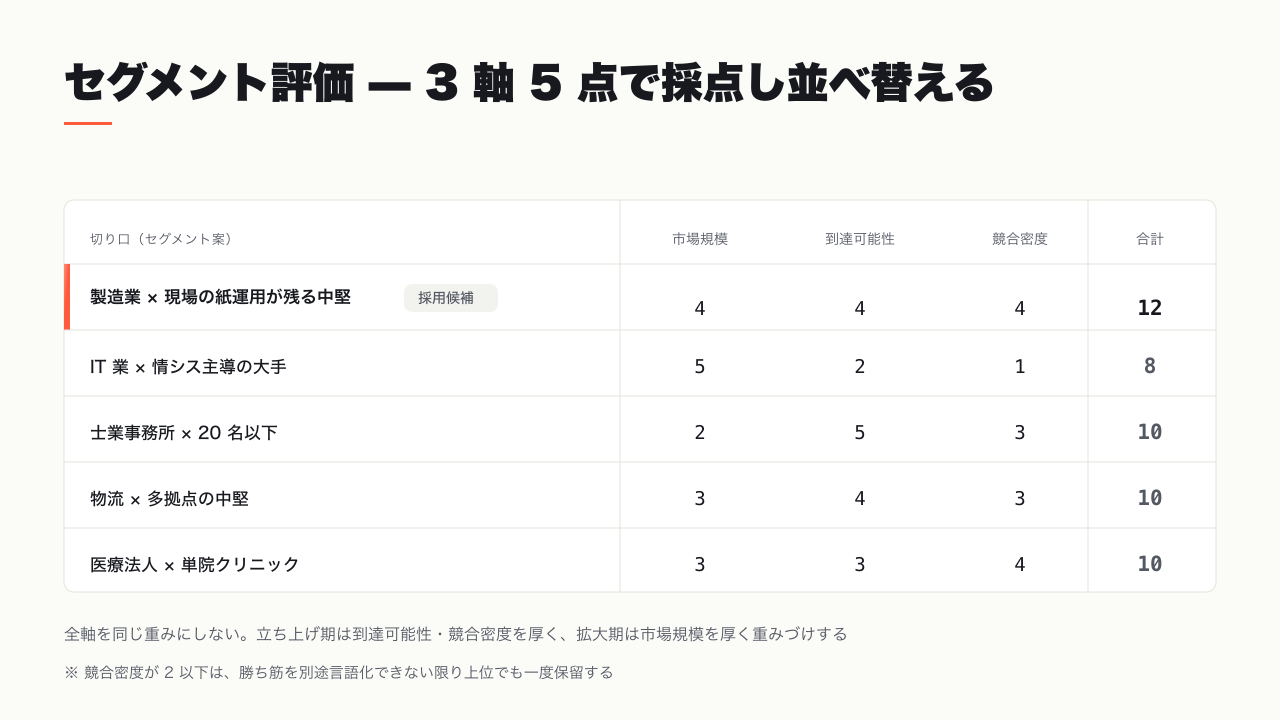 10 案 × 3 軸のセグメント評価スコアリング表