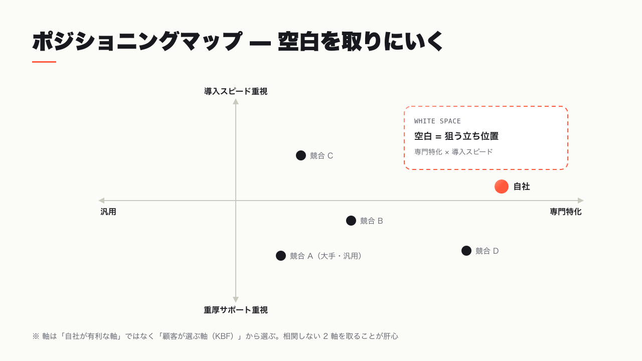 2 軸のポジショニングマップと空白ゾーンの見つけ方