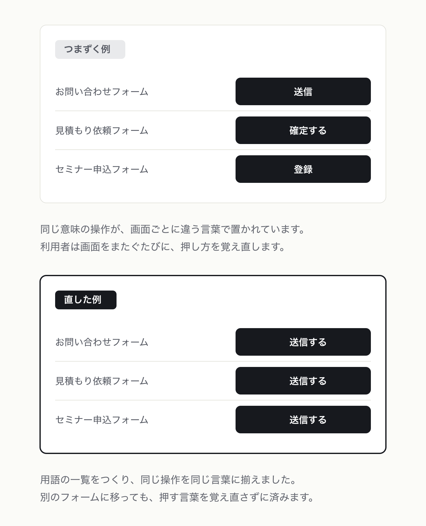 一貫性の参考 UI。左が「つまずく例」、右が「直した例」。3 つのフォームの送信ボタンが「送信」「確定する」「登録」とバラバラ、全部「送信する」に揃えた