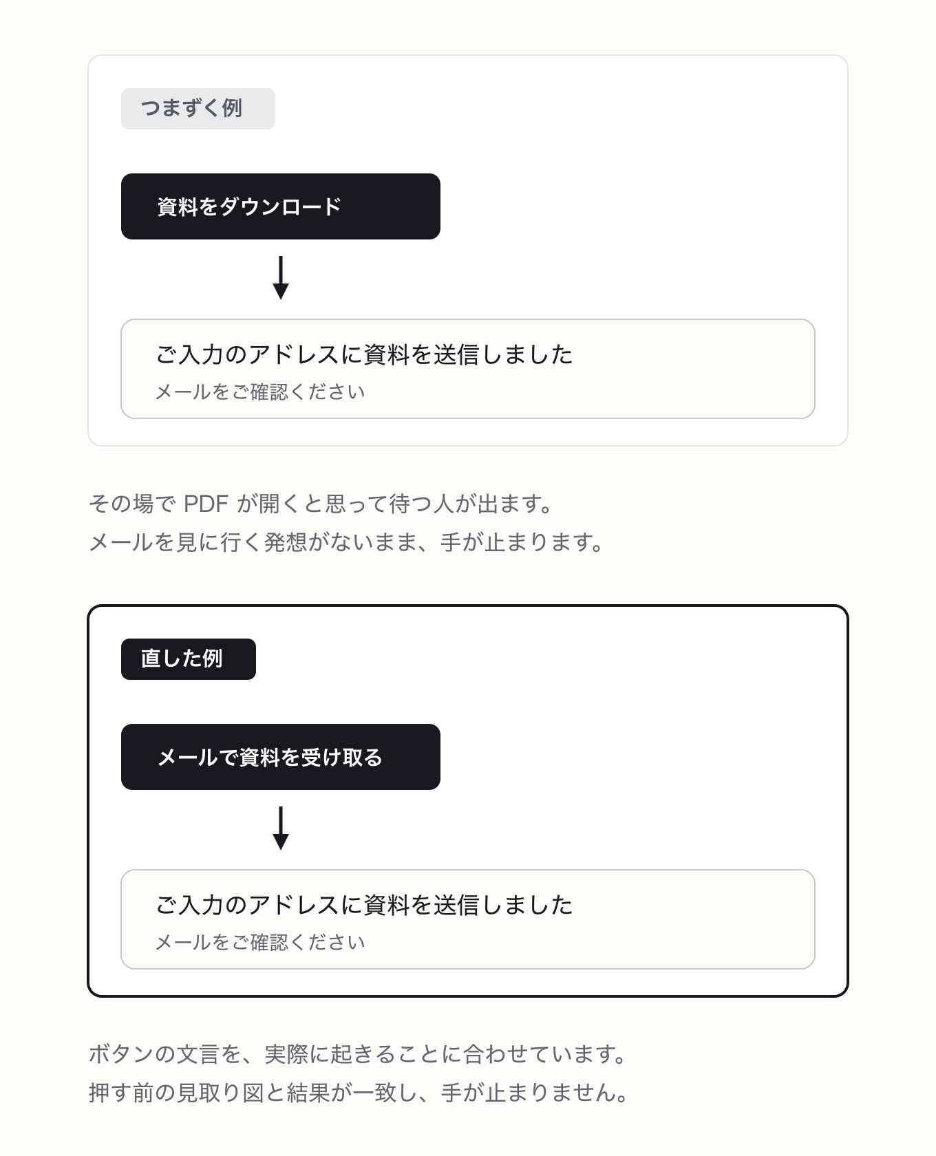 メンタルモデルの参考 UI。資料 DL の主ボタン → 直後の結果カード。左は「資料をダウンロード」なのにメール送信が返る、右は「メールで資料を受け取る」に文言を合わせ、押す前の見取り図と結果を一致させた