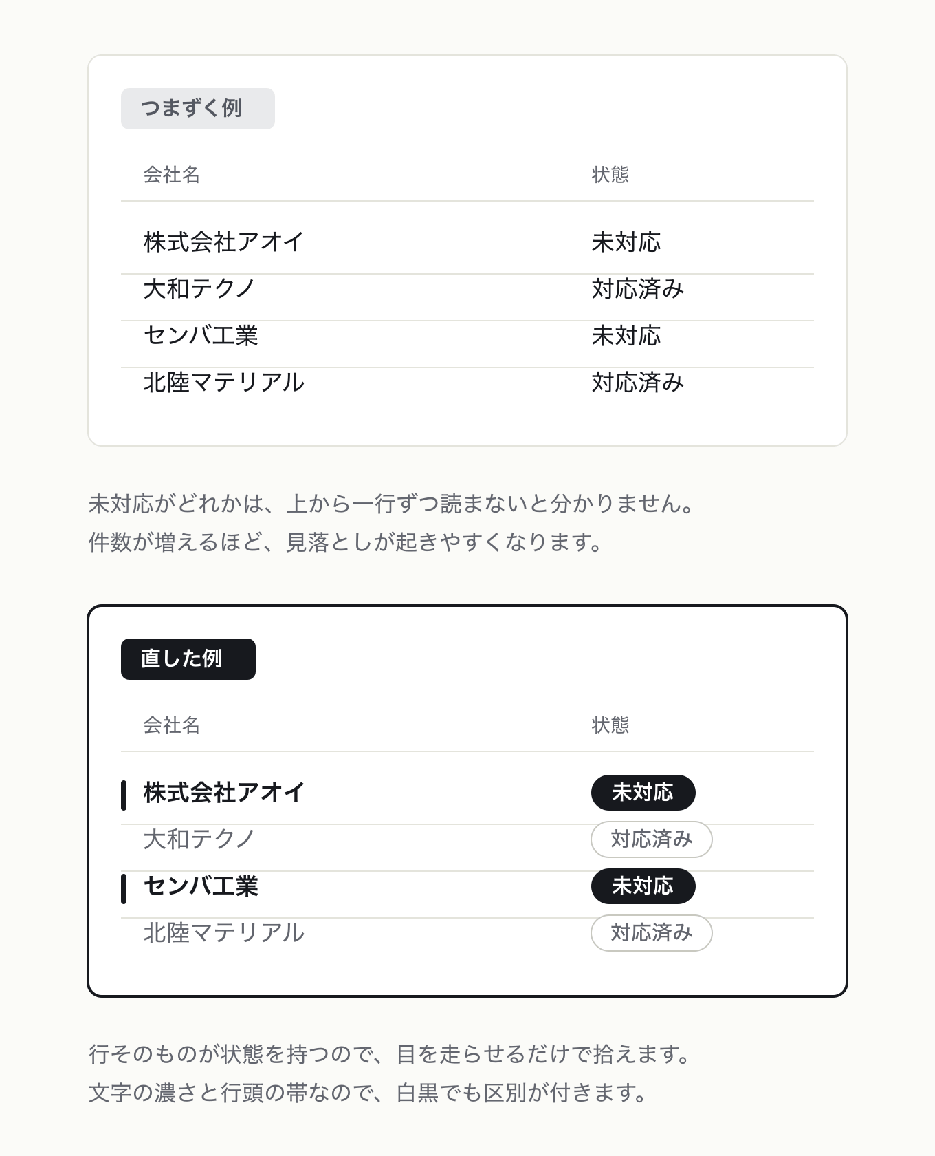 オブジェクトは自身の状態を体現するの参考 UI。左が「つまずく例」、右が「直した例」。資料請求一覧の状態がステータス欄の文字だけの例 → 未対応行は行頭の帯+太字+墨面チップ、対応済み行は薄い文字+枠だけのチップで、行そのものが状態を持つ例