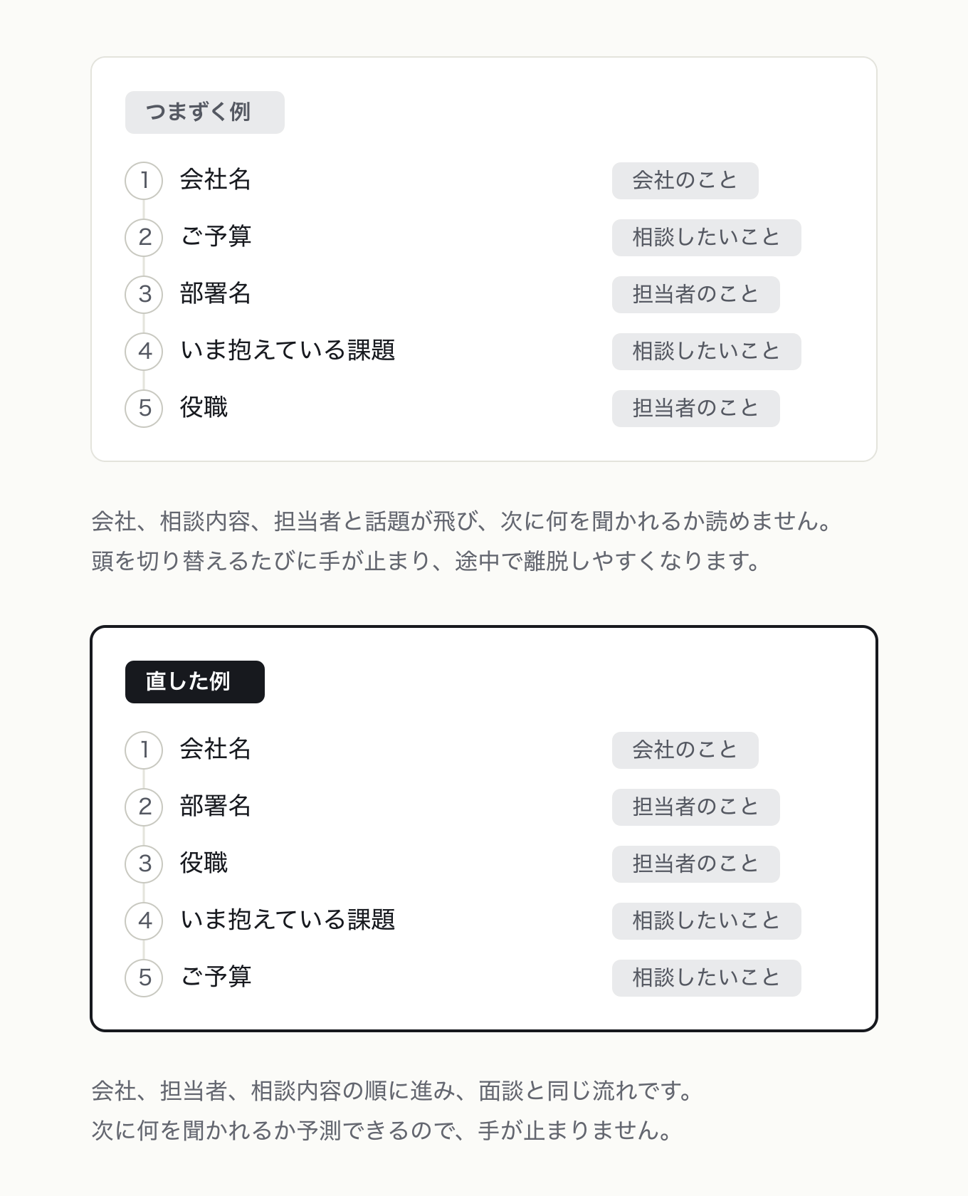 入力フォームにはストーリー性を持たせるの参考 UI。同じ設問 5 つ(会社名、部署名、役職、課題、予算)を、左は話題が飛ぶ順・右は面談と同じ順に並べ替え、各行の話題チップで飛び方を可視化