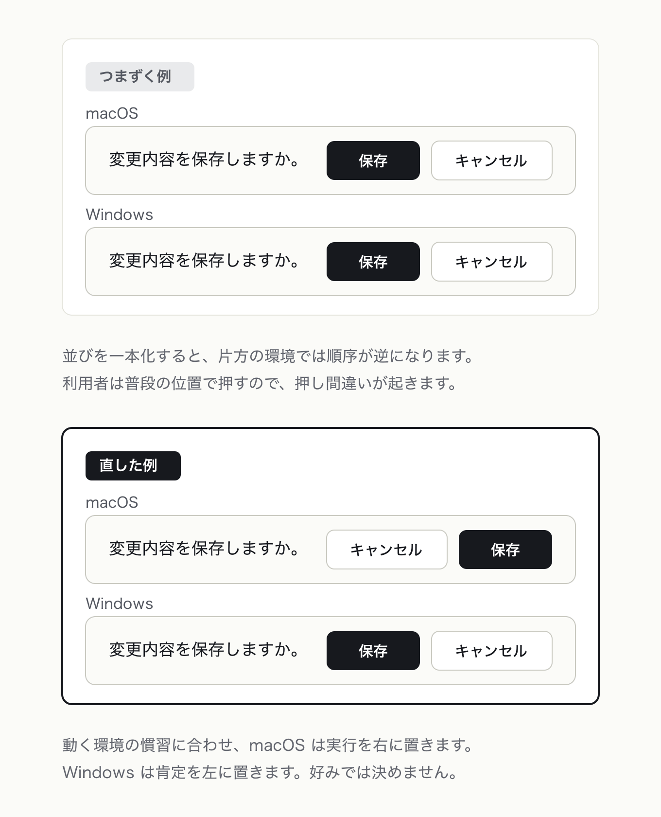肯定/否定ボタンの順序はプラットフォームのルールに従うの参考 UI。左が「つまずく例」、右が「直した例」。「変更内容を保存しますか。」のダイアログを macOS と Windows の 2 段で並べ、左は両方「保存」「キャンセル」の順で統一、右は macOS 側だけ「キャンセル」「保存」に直した