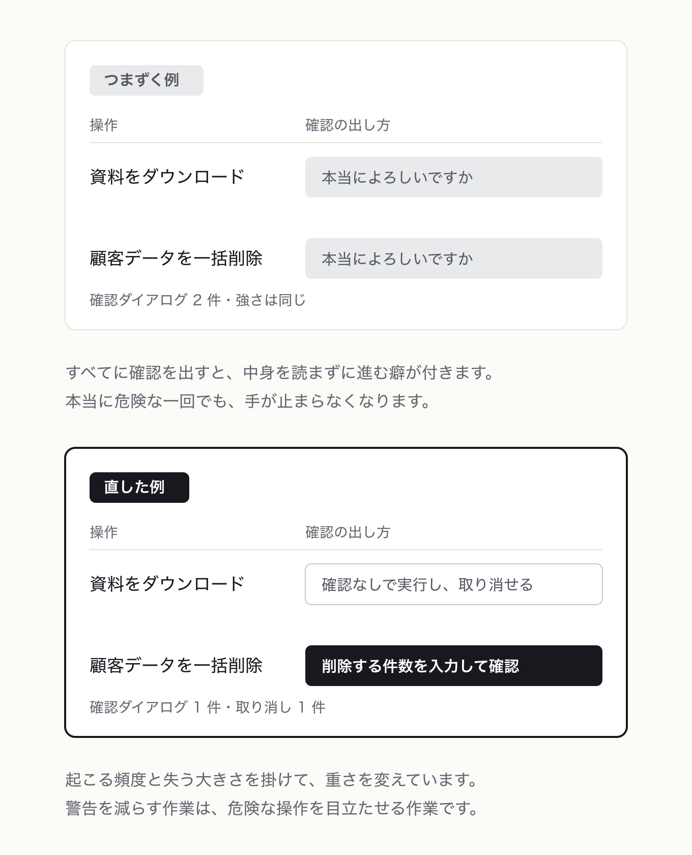 可能性と確率を区別するの参考 UI。資料 DL と顧客データ一括削除の対比表。左は両方「本当によろしいですか」、右は軽い方は確認なし + 取り消し、重い方だけ件数入力の強い確認