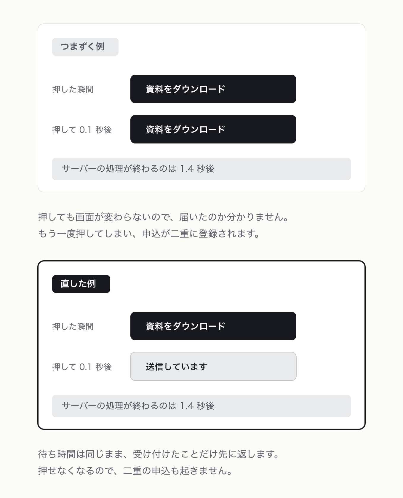 ユーザーの操作に対して 0.1 秒以内に反応を返すの参考 UI。同じ資料 DL ボタンの「押した瞬間、0.1 秒後」 2 コマ。左は 0.1 秒後も黒ボタンのまま、右はグレー面の「送信しています」に変わる。処理時間 1.4 秒の帯は左右同一
