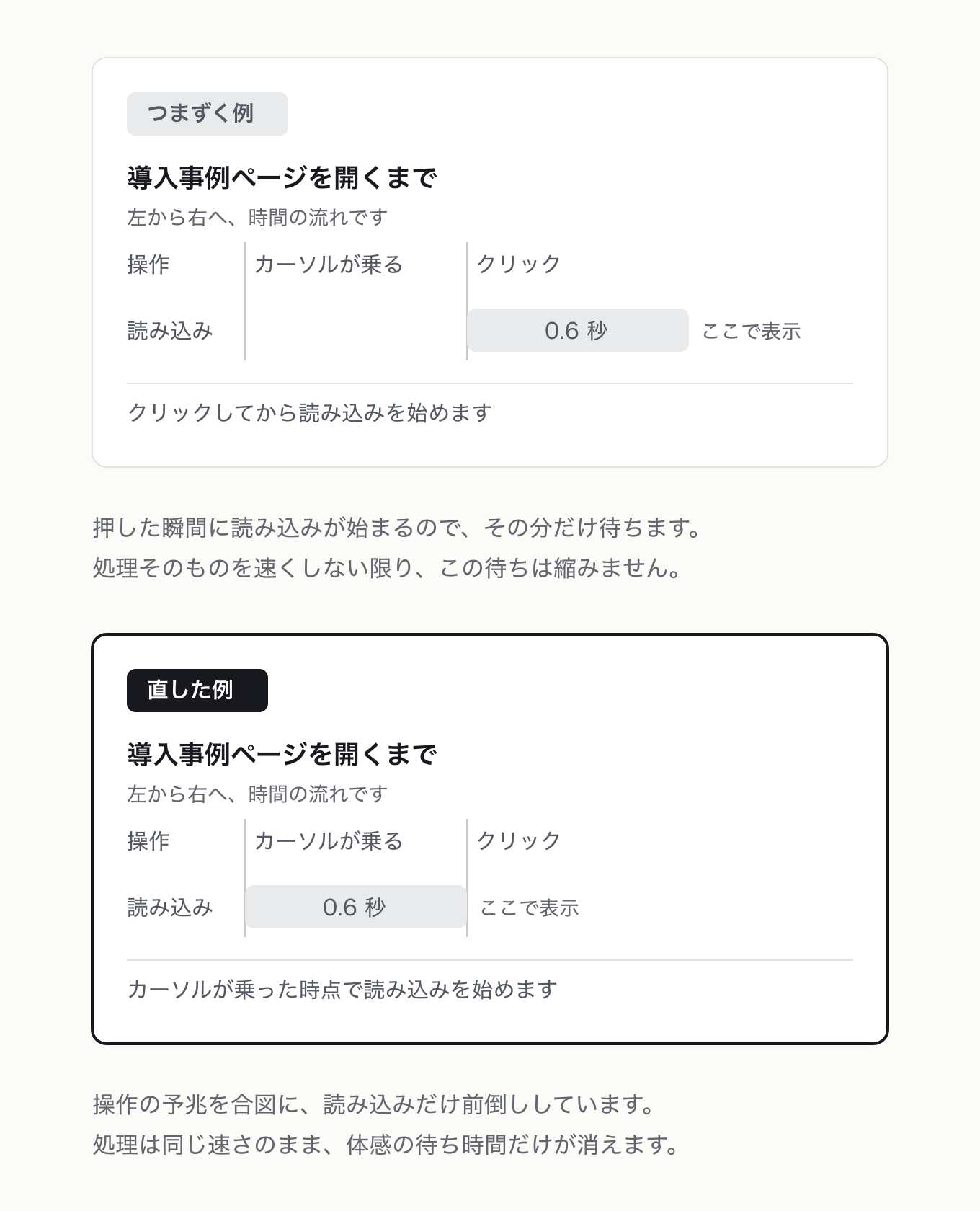 プリコンピュテーションの参考 UI。左が「つまずく例」、右が「直した例」。導入事例ページを開くまでの 2 レーン時間軸で、同じ 0.6 秒の読み込みバーがクリック後に始まる例と、カーソルが乗った時点に前倒しされて表示が早まる例を対比しました