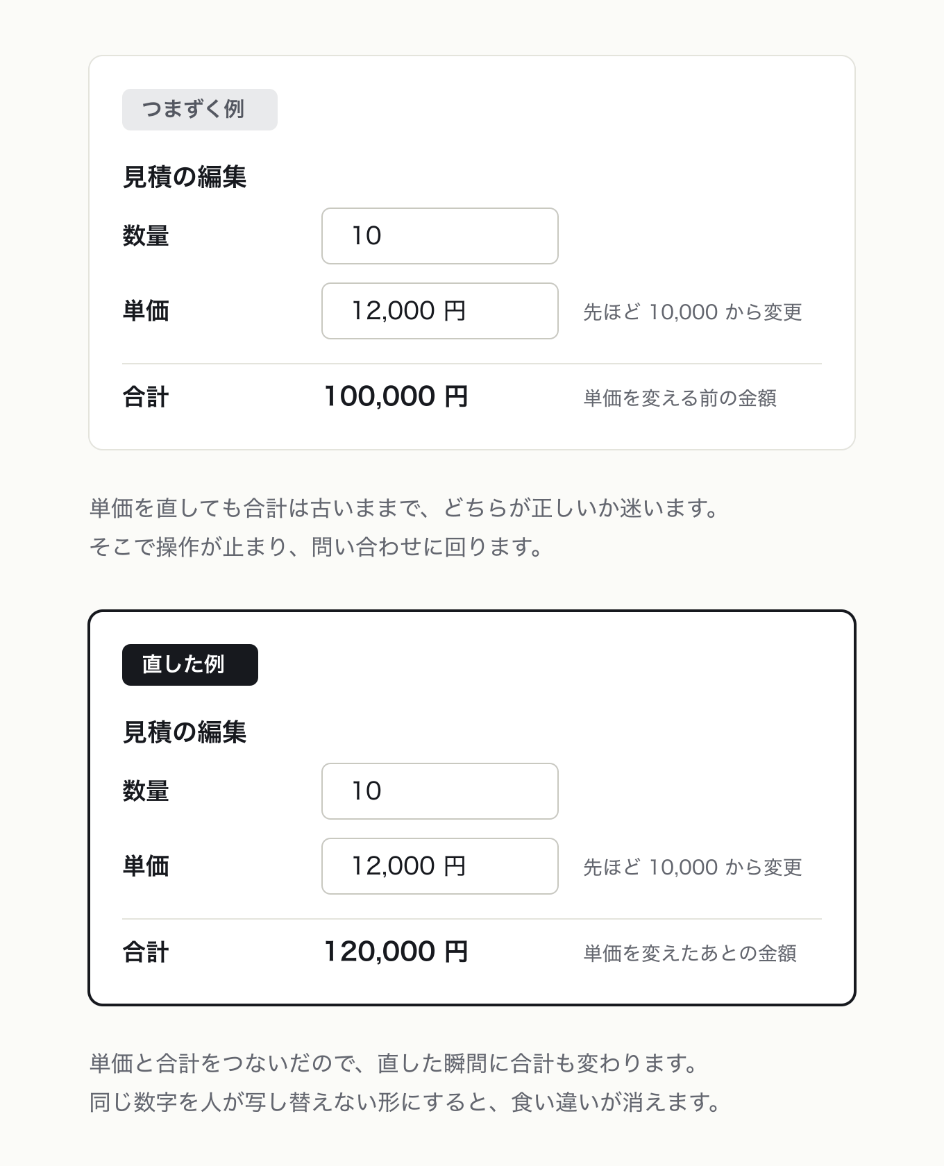 データをバインドするの参考 UI。左が「つまずく例」、右が「直した例」。見積編集で単価を 10,000 から 12,000 円に変えた直後、合計が 100,000 円のまま取り残される例と、120,000 円に追随している例を対比しました