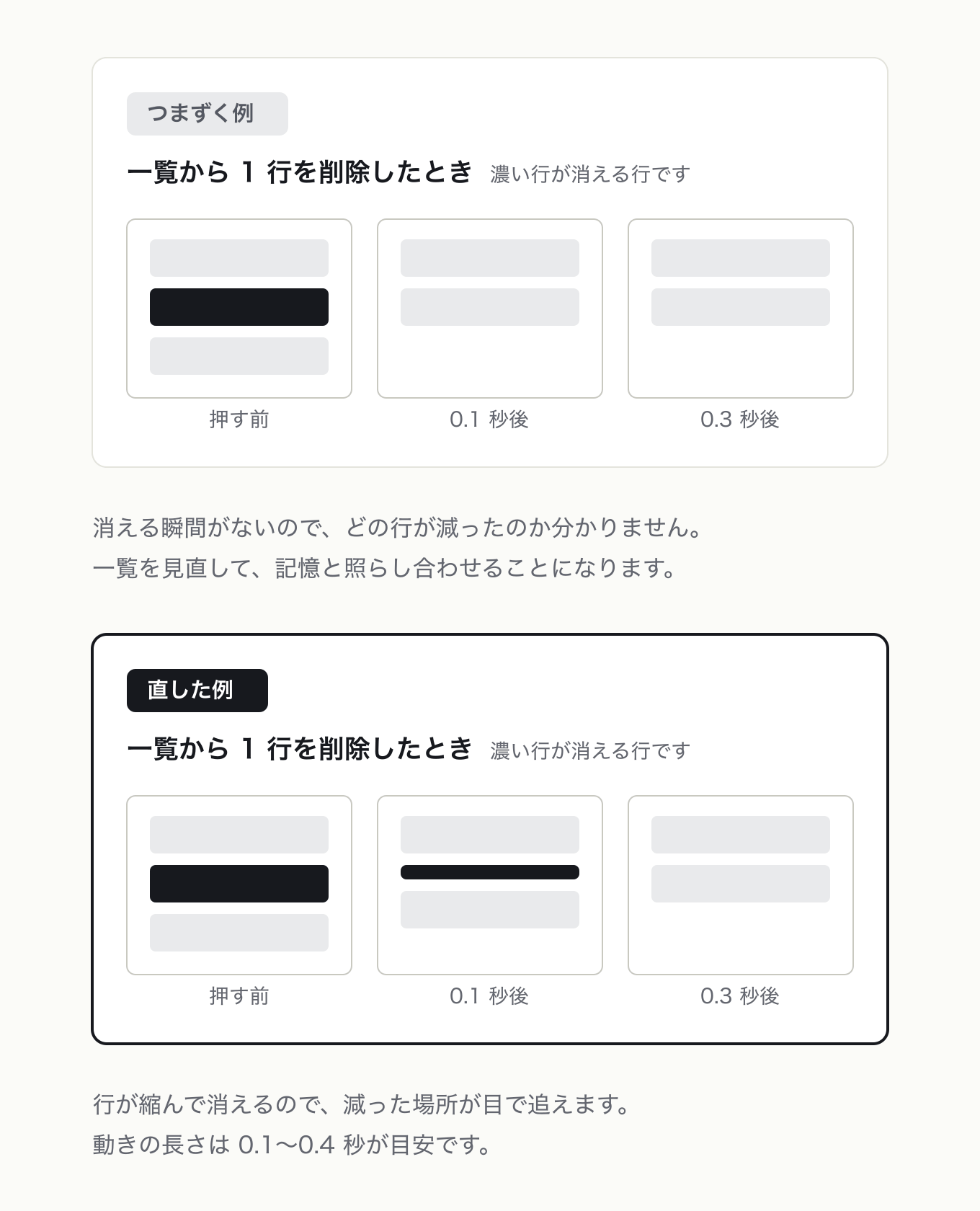 画面の変化をアニメーションで表すの参考 UI。左が「つまずく例」、右が「直した例」。一覧から 1 行を削除する 3 コマ(押す前、0.1 秒後、0.3 秒後)で、中コマが完了状態に飛んでいる例と、対象行が縮んでいる途中が見える例を対比しました