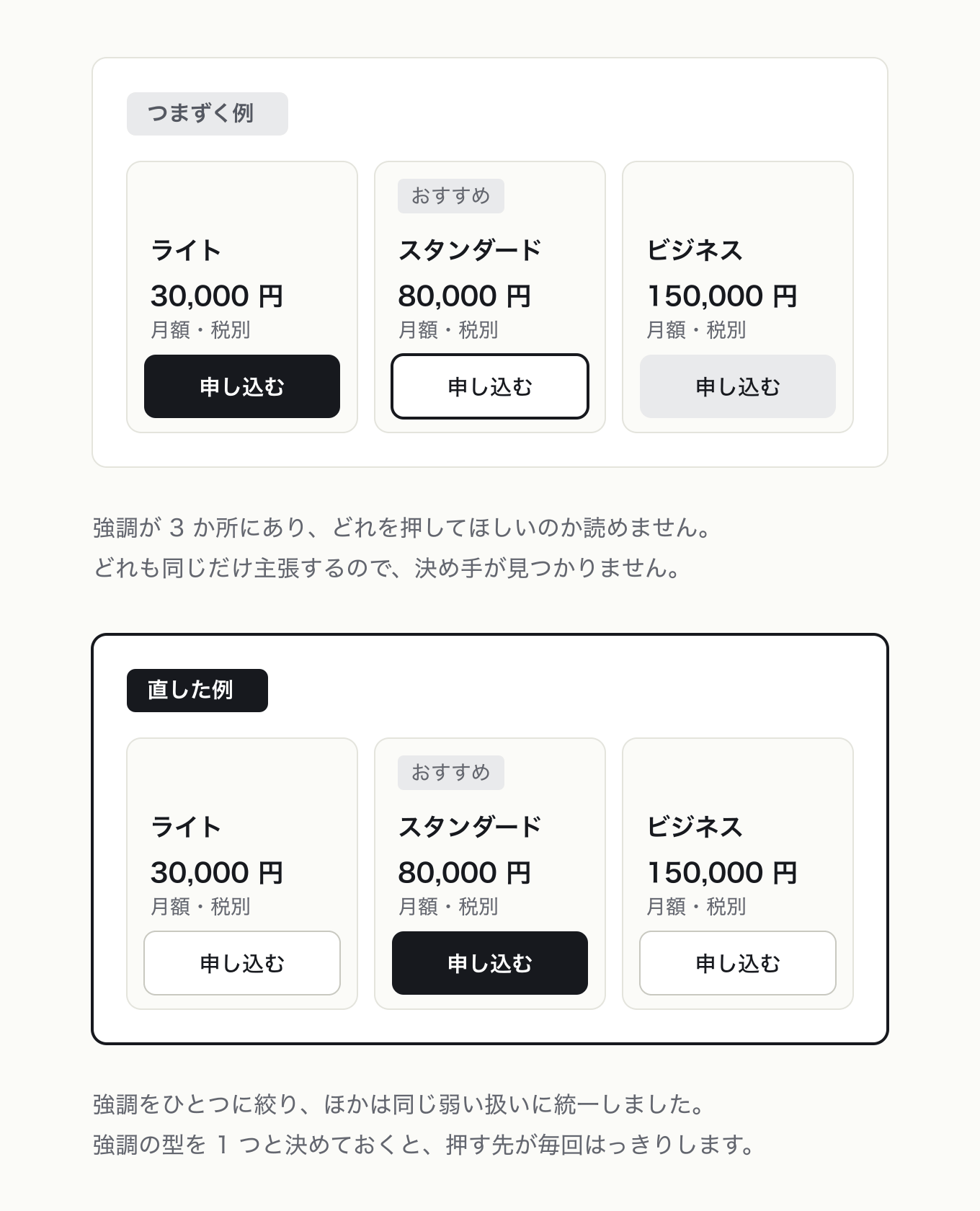 色やフォントを使いすぎないの参考 UI。左が「つまずく例」、右が「直した例」。料金 3 プランの申し込みボタンが墨ベタ、太枠、グレー面の 3 通りに強調された状態と、おすすめ 1 枚だけ墨ベタで他は同じ細枠に統一した状態