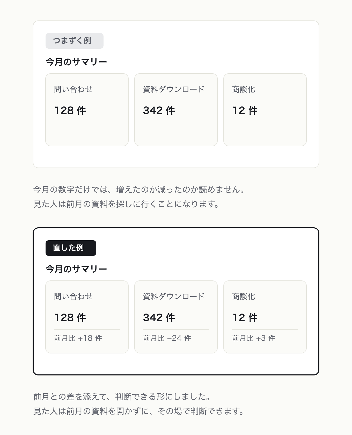 データよりも情報を伝えるの参考 UI。左が「つまずく例」、右が「直した例」。管理画面の KPI タイル 3 枚が今月の件数だけの状態と、同じ件数の下に区切り線と前月比を添えた状態