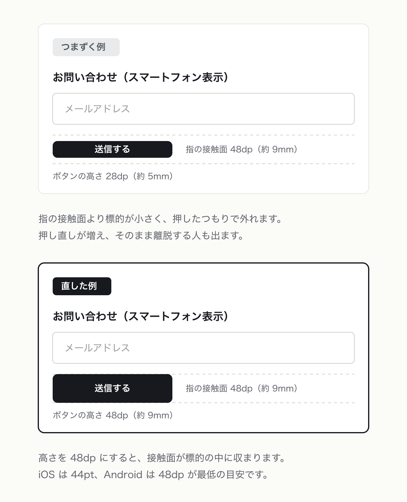 タッチ操作する要素の大きさは 7mm 以上にするの参考 UI。左が「つまずく例」、右が「直した例」。スマホ問い合わせフォームの送信ボタンで、48dp の接触面ガイド(破線)を両面に固定し、ボタン高さだけを 28dp → 48dp に変えて対比