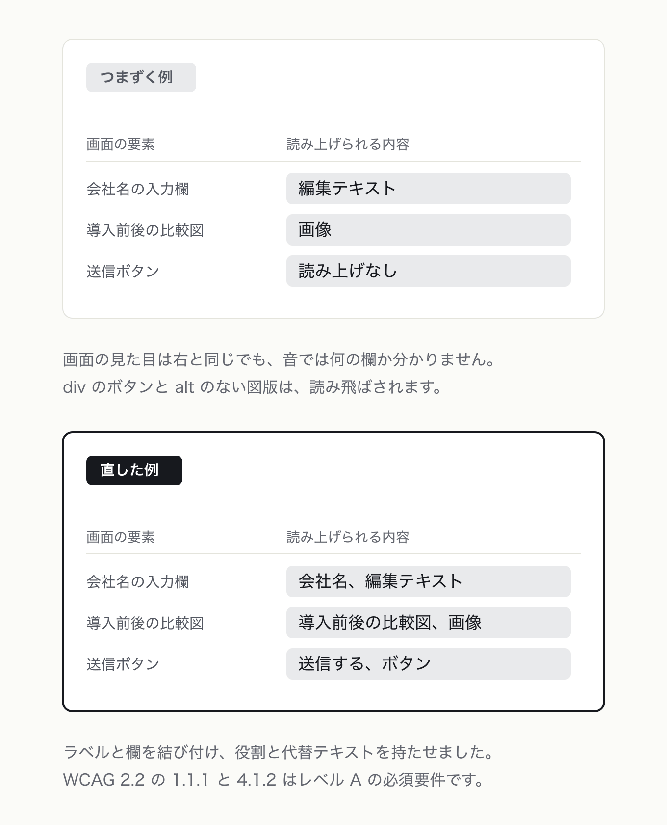 音声読み上げに対応するの参考 UI。「画面の要素/読み上げられる内容」の対照表で、画面側は左右同一のまま、入力欄・図版・ボタンの読み上げ結果だけを変えて対比(見た目では差が出ないことを示す)