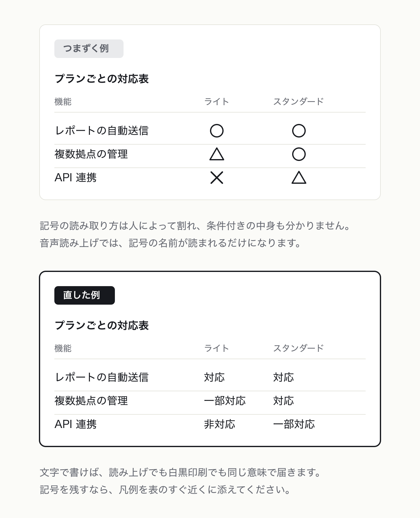 ◯✕△等の記号を安易に使わないの参考 UI。左が「つまずく例」、右が「直した例」。プラン対応表のセルが丸・三角・バツの記号だけで条件付きの中身が伝わらない、「対応・一部対応・非対応」と文字で書く