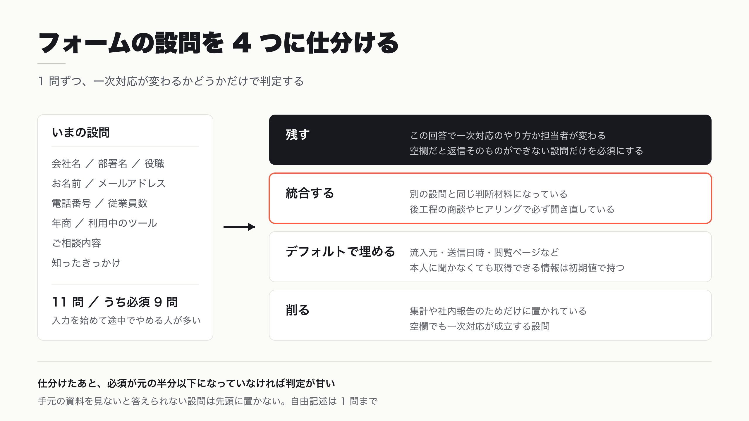 問い合わせフォームの設問を「残す・統合する・デフォルトで埋める・削る」の 4 つに仕分ける判定図